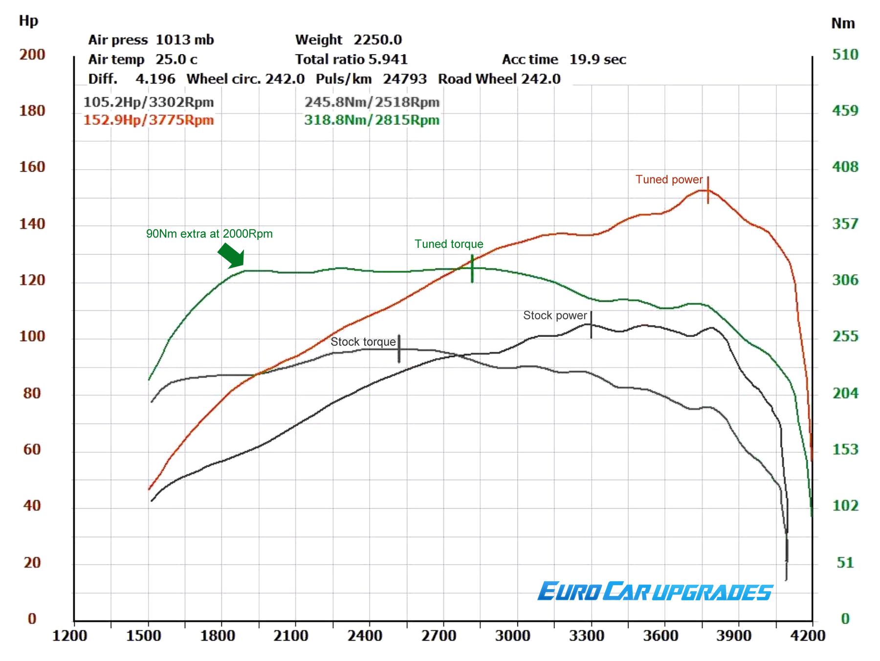 Holden Rodeo 4JH1 dyno graph showing stock and tuned power and torque